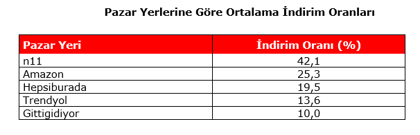 Black Friday pazar yerlerindeki indirim oranları