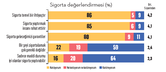 Hayatı neresinden sigortalamalı? Sigorta algısı araştırması