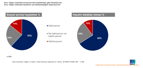 Sosyal çevremiz elimizden kayıp gidiyor Her 10 kişiden 6'si sosyal çevresini kaybetmiş gibi hissediyor