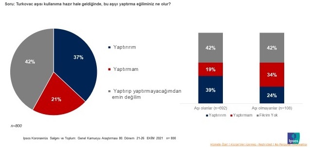 Turkovac aşısını tercih etme oranları