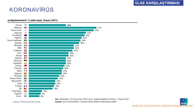 En endişeli ülke Türkiye değil: Peki zirveyi kime kaptırdık? En endişeli ülke Türkiye değil: Peki zirveyi kime kaptırdık?
