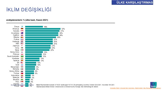 En endişeli ülke Türkiye değil: Peki zirveyi kime kaptırdık? En endişeli ülke Türkiye değil: Peki zirveyi kime kaptırdık?