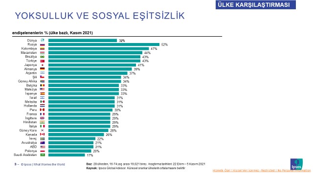 En endişeli ülke Türkiye değil: Peki zirveyi kime kaptırdık? En endişeli ülke Türkiye değil: Peki zirveyi kime kaptırdık?
