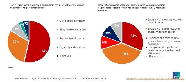 Endişe salgını yayılıyor