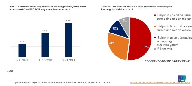 Endişe salgını yayılıyor
