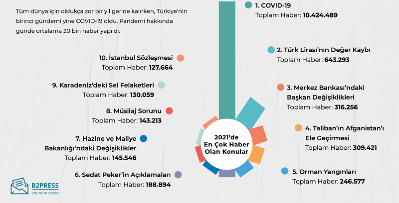 2021’de dijital basında en çok neler konuşuldu? 2021’de dijital basında en çok neler konuşuldu?