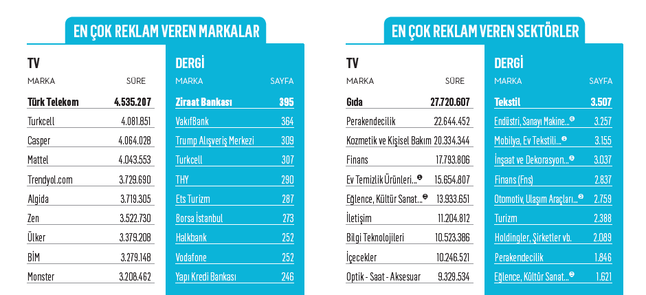 Reklam sektörünün güzel günleri geride mi kaldı? TV'ye en çok reklam veren marka ve sektörler