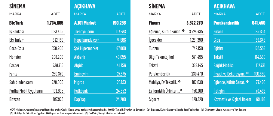 Reklam sektörünün güzel günleri geride mi kaldı? Sinema ve açıkhavada en çok reklam veren marka ve sektörler