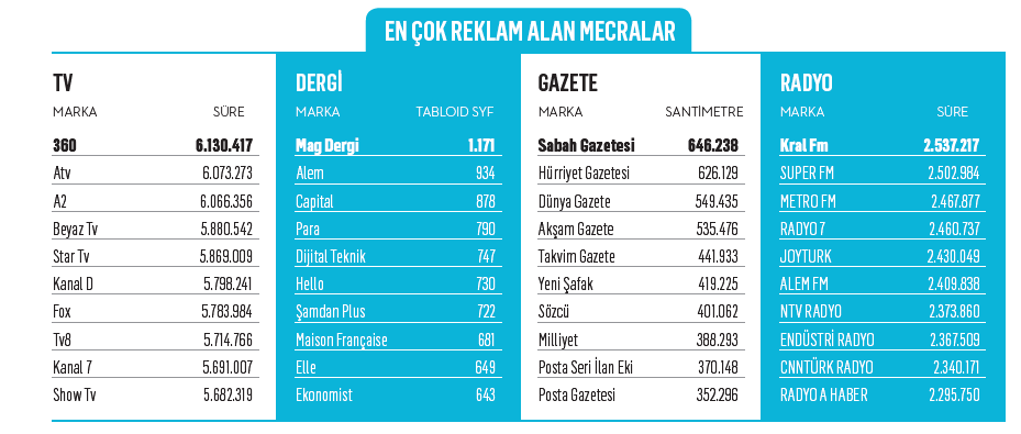 Reklam sektörünün güzel günleri geride mi kaldı? En çok reklam alan mecralar