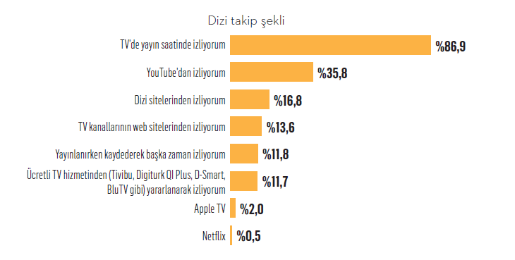 İzleyicinin dizi takip etme şekli