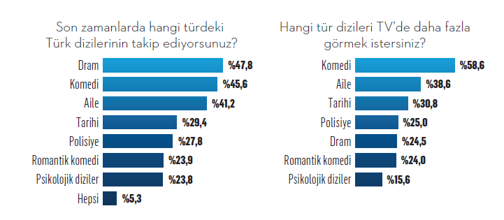 İzleyici ekranda hangi tür dizi görmek istiyor?