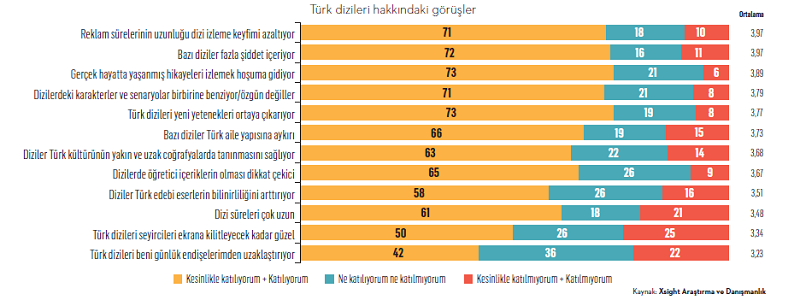 İzleyici TV dizileri hakkında ne düşünüyor?