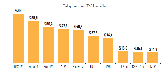 İzleyicinin favorisi FOX TV