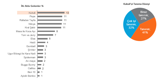 Anneler en çok hangi markalara güveniyor?