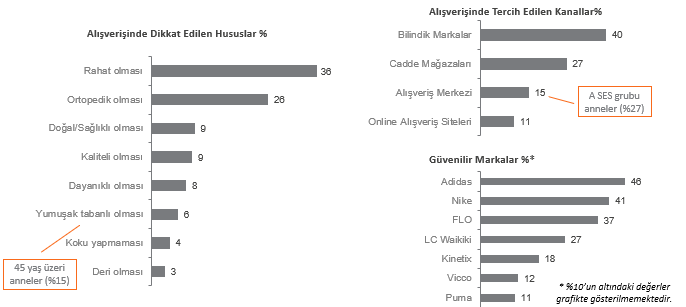 Anneler en çok hangi markalara güveniyor?