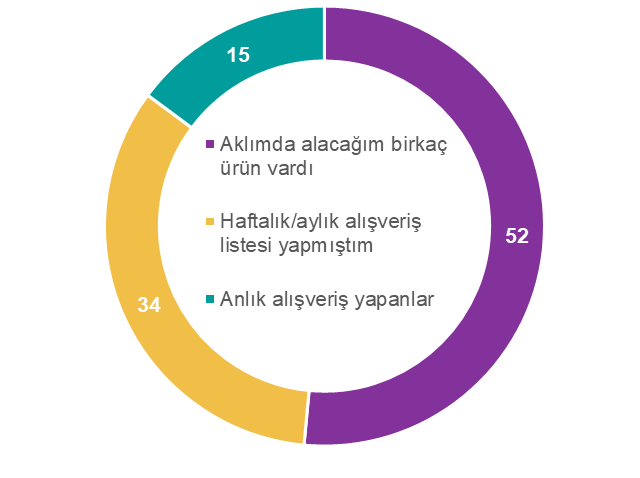 Online market alışverişçileri kimdir? Ne bekler? Nasıl bir yol izler? online market