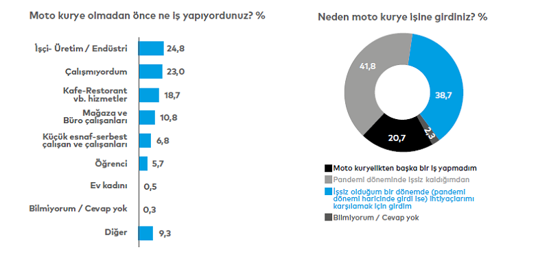 Geçim baskısı moto kuryelerin omzunda Geçim baskısı moto kuryelerin omzunda
