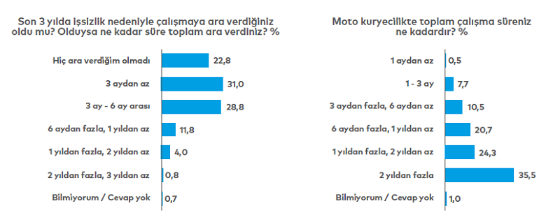 Geçim baskısı moto kuryelerin omzunda Geçim baskısı moto kuryelerin omzunda