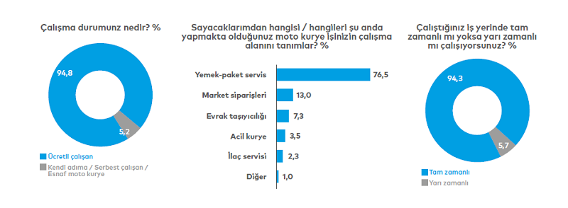 Geçim baskısı moto kuryelerin omzunda Geçim baskısı moto kuryelerin omzunda