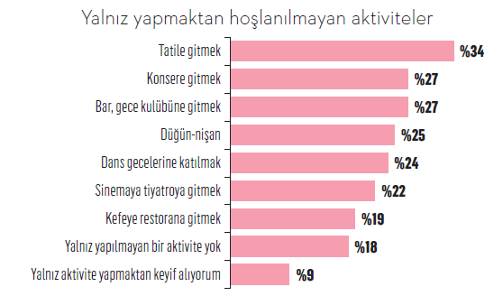 Yalnız yapılmayan aktiviteler