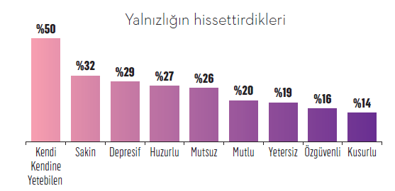 Yalnızlığın hissettirdikleri
