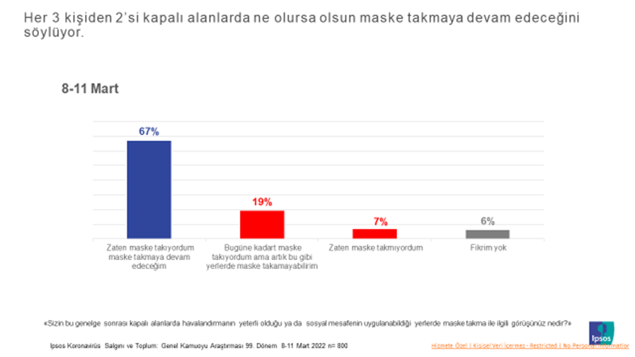 Toplum kapalı alanda maskeden vazgeçmem diyor! Toplum kapalı alanda maskeden vazgeçmem diyor!