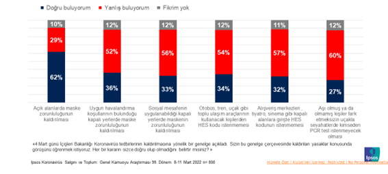 Toplum kapalı alanda maskeden vazgeçmem diyor! Toplum kapalı alanda maskeden vazgeçmem diyor!