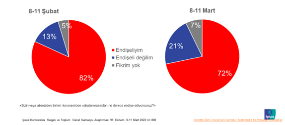 Toplum kapalı alanda maskeden vazgeçmem diyor! Toplum kapalı alanda maskeden vazgeçmem diyor!
