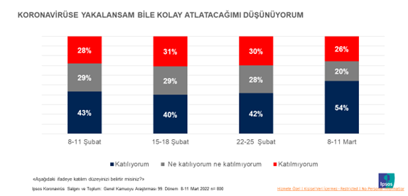 Toplum kapalı alanda maskeden vazgeçmem diyor! Toplum kapalı alanda maskeden vazgeçmem diyor!