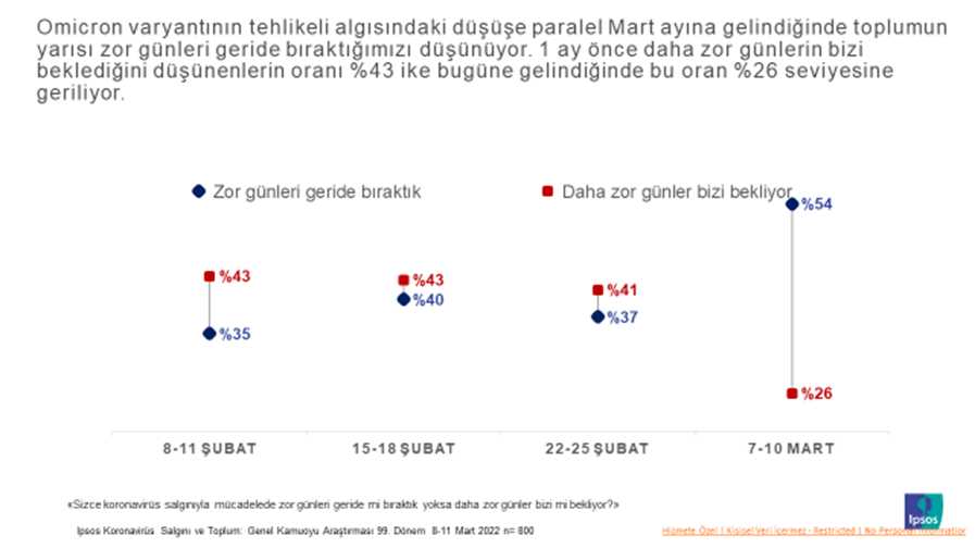 Toplum kapalı alanda maskeden vazgeçmem diyor! Toplum kapalı alanda maskeden vazgeçmem diyor!