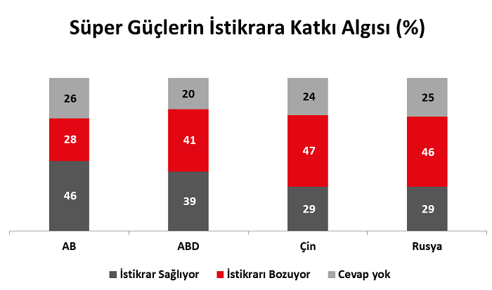 "Süper Güçler" istikrarı koruyor mu bozuyor mu? "Süper Güçler" istikrarı koruyor mu bozuyor mu?