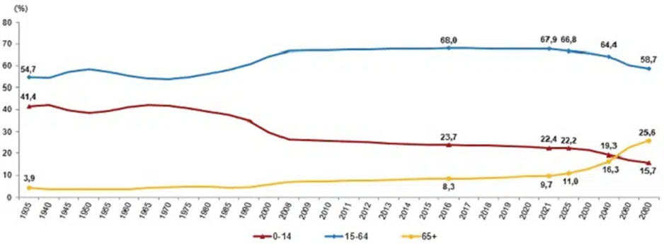 Dikkat bir klişe çöküyor: Türkiye yaşlanıyor! Dikkat bir klişe çöküyor: Türkiye yaşlanıyor!