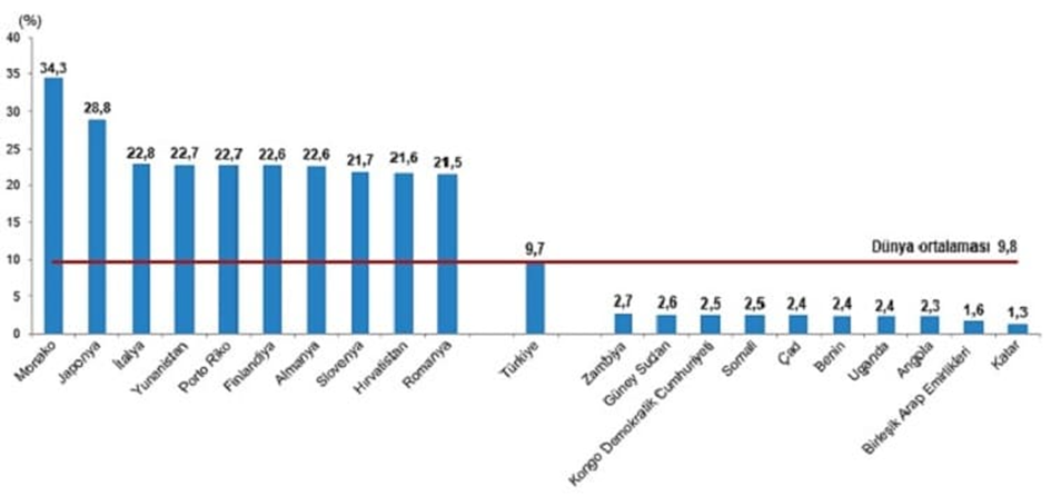 Dikkat bir klişe çöküyor: Türkiye yaşlanıyor! Dikkat bir klişe çöküyor: Türkiye yaşlanıyor!