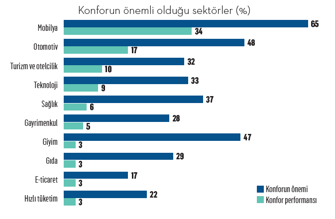 Türkiye’nin konfor markaları Türkiye’nin konfor markaları