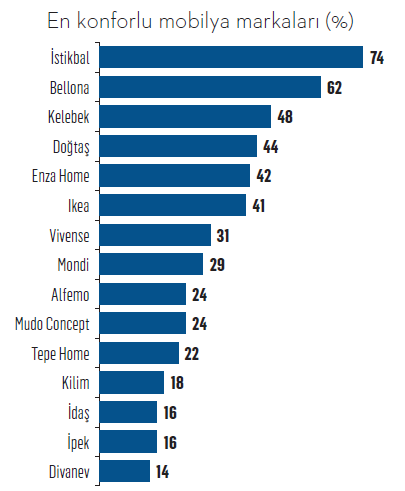 Türkiye’nin konfor markaları Türkiye’nin konfor markaları