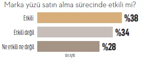 Türkiye'nin en sevilen marka yüzleri! Türkiye'nin en sevilen marka yüzleri!