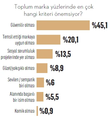 Türkiye'nin en sevilen marka yüzleri! Türkiye'nin en sevilen marka yüzleri!