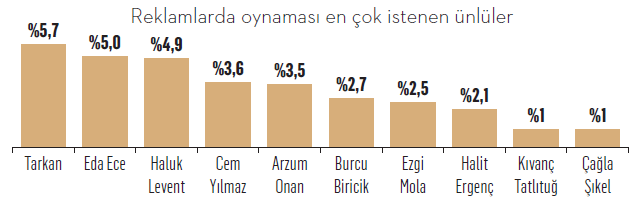 Türkiye'nin en sevilen marka yüzleri! Türkiye'nin en sevilen marka yüzleri!