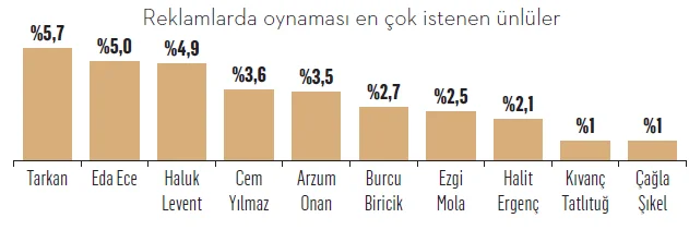 Türkiye'nin en sevilen marka yüzleri! Türkiye'nin en sevilen marka yüzleri!