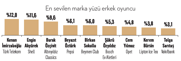 Türkiye'nin en sevilen marka yüzleri! Türkiye'nin en sevilen marka yüzleri!