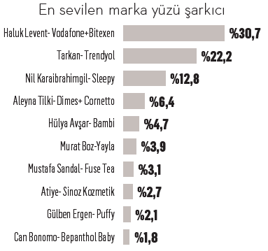 Türkiye'nin en sevilen marka yüzleri! Türkiye'nin en sevilen marka yüzleri!