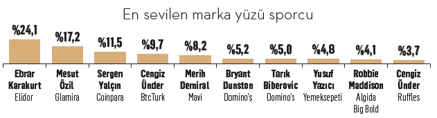 Türkiye'nin en sevilen marka yüzleri! Türkiye'nin en sevilen marka yüzleri!