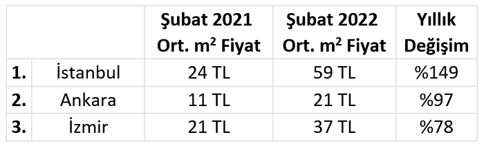 Konut fiyatlarındaki artış dudak uçuklattı: Yüzde 251 artış gösteren semt hangisi? Konut fiyatlarındaki artış dudak uçuklattı: Yüzde 251 artış gösteren semt hangisi?