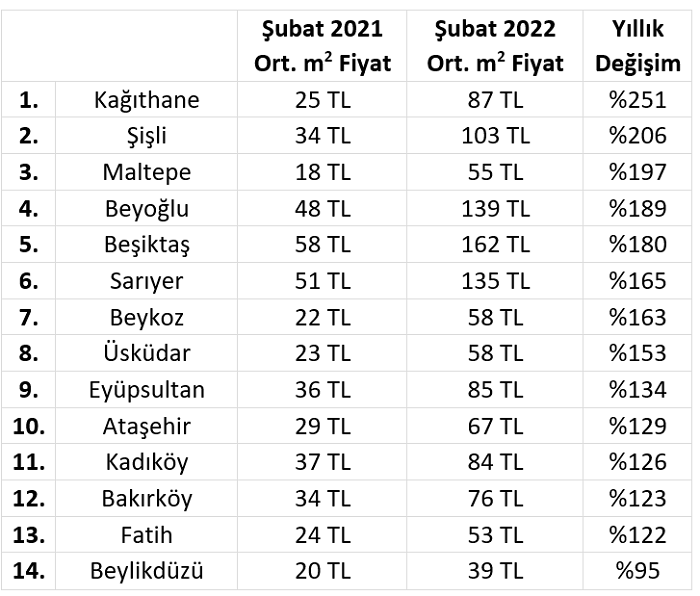 Konut fiyatlarındaki artış dudak uçuklattı: Yüzde 251 artış gösteren semt hangisi? Konut fiyatlarındaki artış dudak uçuklattı: Yüzde 251 artış gösteren semt hangisi?