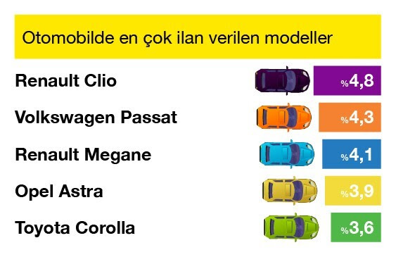 Şubat ayında en çok ilgi gören otomobil markası belli oldu otomobil