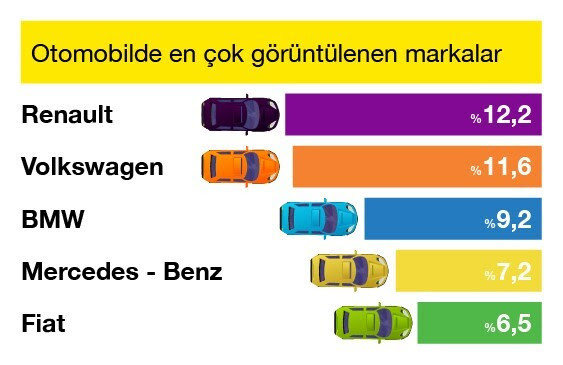 Şubat ayında en çok ilgi gören otomobil markası belli oldu Şubat ayında en çok ilgi gören otomobil markası belli oldu