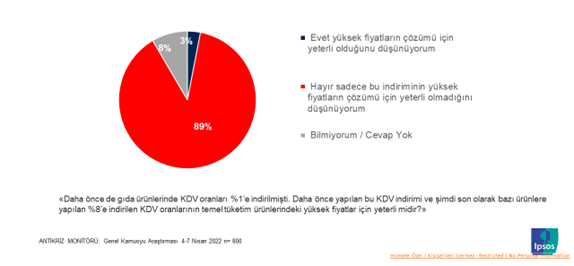 Halk KDV indirimleri hakkında ne düşünüyor? Halk KDV indirimleri hakkında ne düşünüyor?