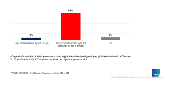 Halk KDV indirimleri hakkında ne düşünüyor? Halk KDV indirimleri hakkında ne düşünüyor?