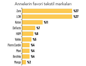 Anneler hediye istedikleri markaları belirledi Annelerin favori giyim markası