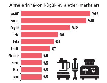 Anneler hediye istedikleri markaları belirledi Anneler hediye istedikleri markaları belirledi